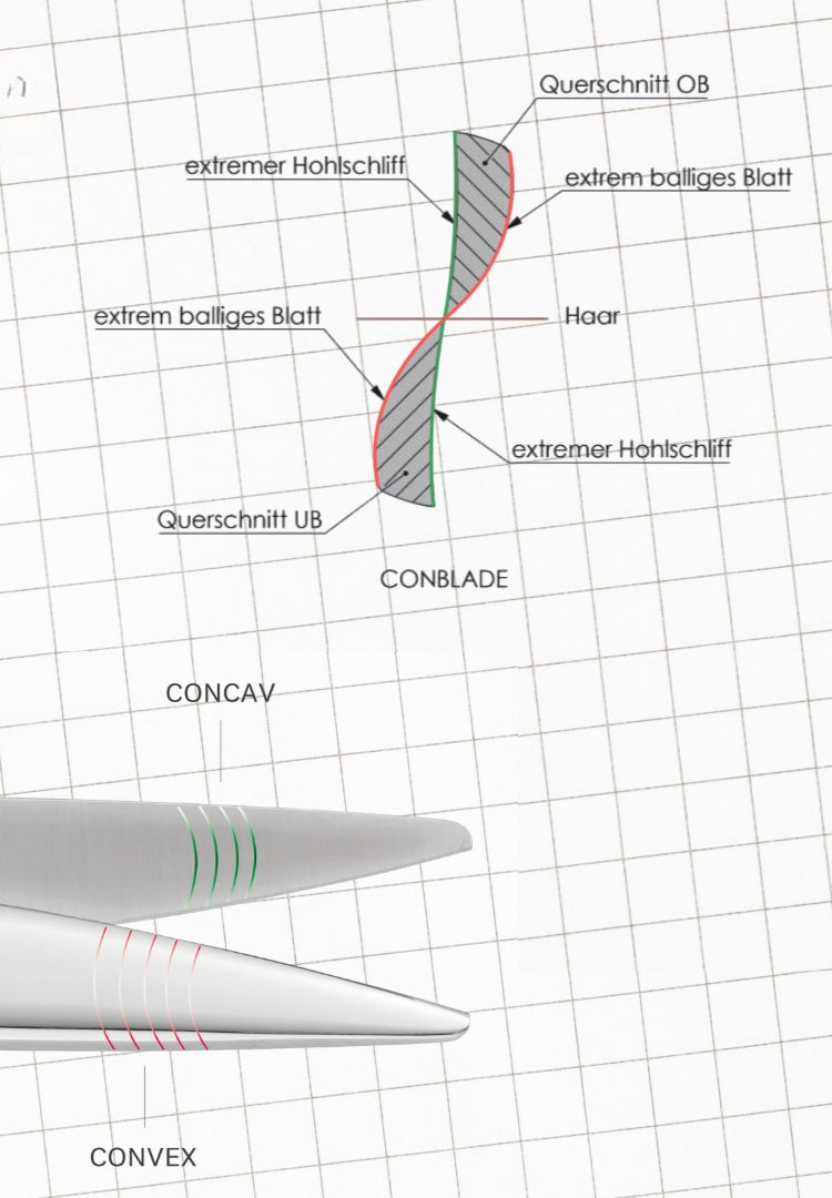 TONDEO Conblade Erklärung, Scheren USP